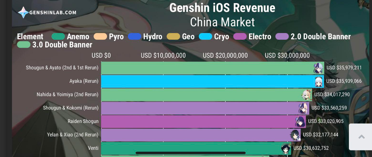 Banner mới của Genshin Impact quá hot, phá kỷ lục doanh thu, mang về hơn 800 tỷ - Ảnh 3.