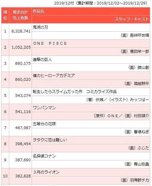 Vượt qua One Piece, Kimetsu no Yaiba trở thành tựa truyện bán chạy nhất tại Nhật Bản - Ảnh 5.