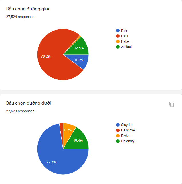 VCS mở cổng bình chọn All-Star 2020 qua... Google docs, game thủ ném đá kịch liệt vì quá phèn - Ảnh 5.