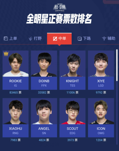 Sau vài giờ mở bình chọn, SofM đã lép vế hoàn toàn trước Karsa trong cuộc đua LPL All-Star 2020 - Ảnh 5.