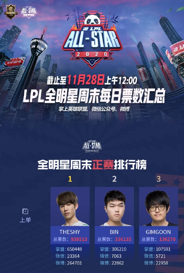 TheShy bỏ ngỏ khả năng tham dự All-Star 2020, Bin của Suning sẽ có mặt trong đội hình toàn sao LPL? - Ảnh 4.