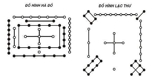 Hà đồ, Lạc thư – Cội nguồn cho mọi trận pháp của người Trung Hoa cổ - Ảnh 3.