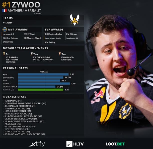 ZywOo gây thất vọng, Rồng Vàng gãy cánh trong ngày thi đấu thứ 2 của CS:GO IEM Katowice 2020 - Ảnh 1.