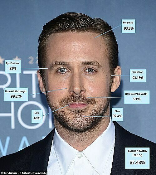 Đứng vị trí cuối cùng chính là Ryan Gosling với 87,48%. Nam diễn viên được nhận xét là có chiếc mũi hoàn hảo nhất trong top 10 nhưng đôi môi khiến tổng tỷ lệ vàng của anh bị kéo xuống
