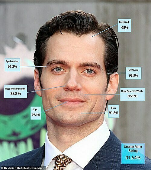 Henry Cavill có tỉ lệ đạt chuẩn 91,64% do khoảng cách giữa 2 mặt chưa được chuẩn