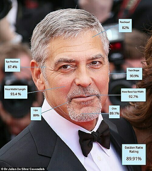 George Clooney lọt vào top 5 với 89,91%, điều này cho thấy vẻ đẹp tự nhiên của nam diễn viên dù đã gần 60 tuổi
