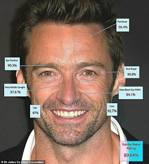 Ở tuổi 51, Hugh có gương mặt đạt tỉ lệ 89,64%