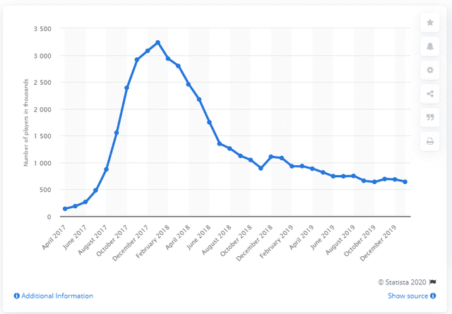 Với những dấu hiệu này, PUBG đang dần trở thành “dead game” – Ngày tàn của một đế chế sắp đến gần - Ảnh 1.