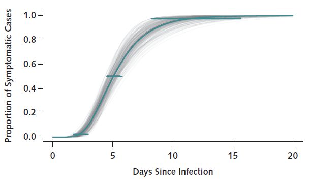 Nghiên cứu mới nhất cho thấy thời gian ủ bệnh trung bình của Covid-19 là 5,1 ngày: Quy định cách ly 14 ngày là hợp lý - Ảnh 2.