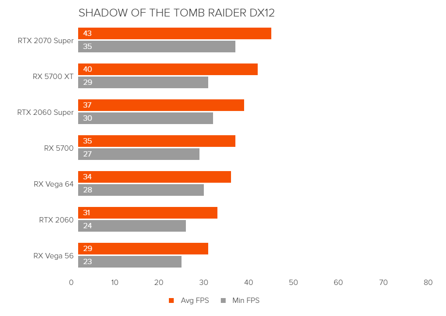 MSI AMD Radeon RX 5700 XT: Hiệu năng đầy kinh ngạc với mức giá hấp dẫn vô cùng - Ảnh 7.