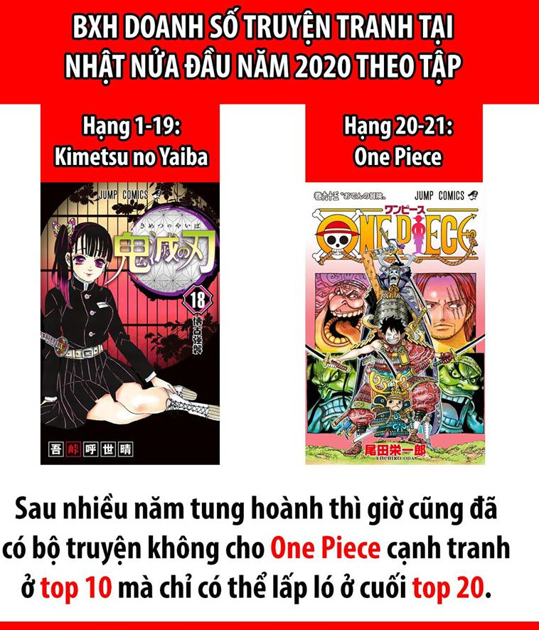 Vượt Qua One Piece Kimetsu No Yaiba độc Chiếm Top 50 Bảng Xếp Hạng Doanh Số Truyện Tranh Tại Nhật Nửa đầu Năm