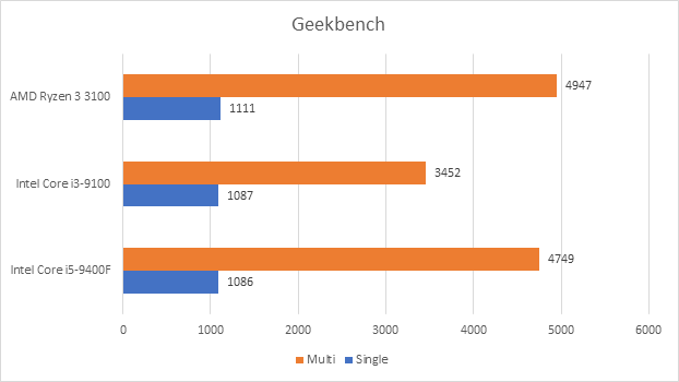 Đánh giá Ryzen 3 3100: đòn chí mạng của AMD dành cho Intel, sẵn sàng đối đầu cả CPU giá đắt gấp rưỡi của đối thủ - Ảnh 9.