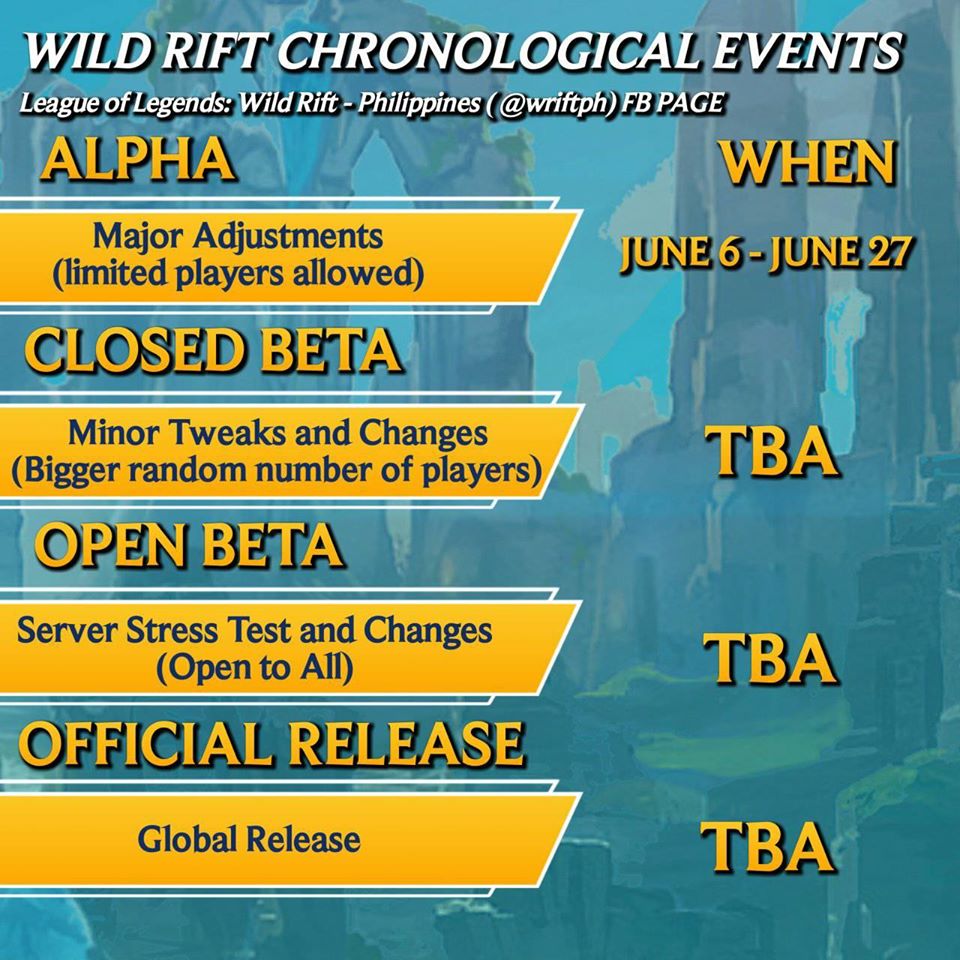 The release roadmap of League of Legends: Wild Rift