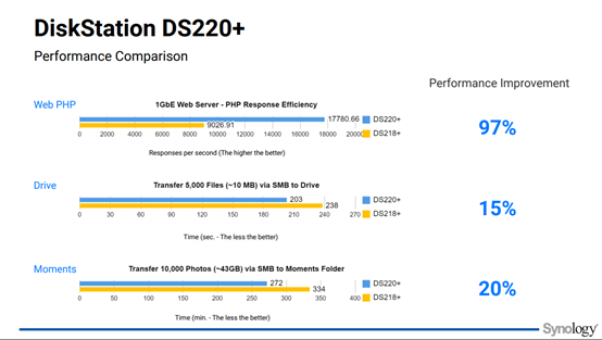 Đánh giá nhanh Synology DS220+: NAS cá nhân tối ưu nhất 2020 - Ảnh 11.