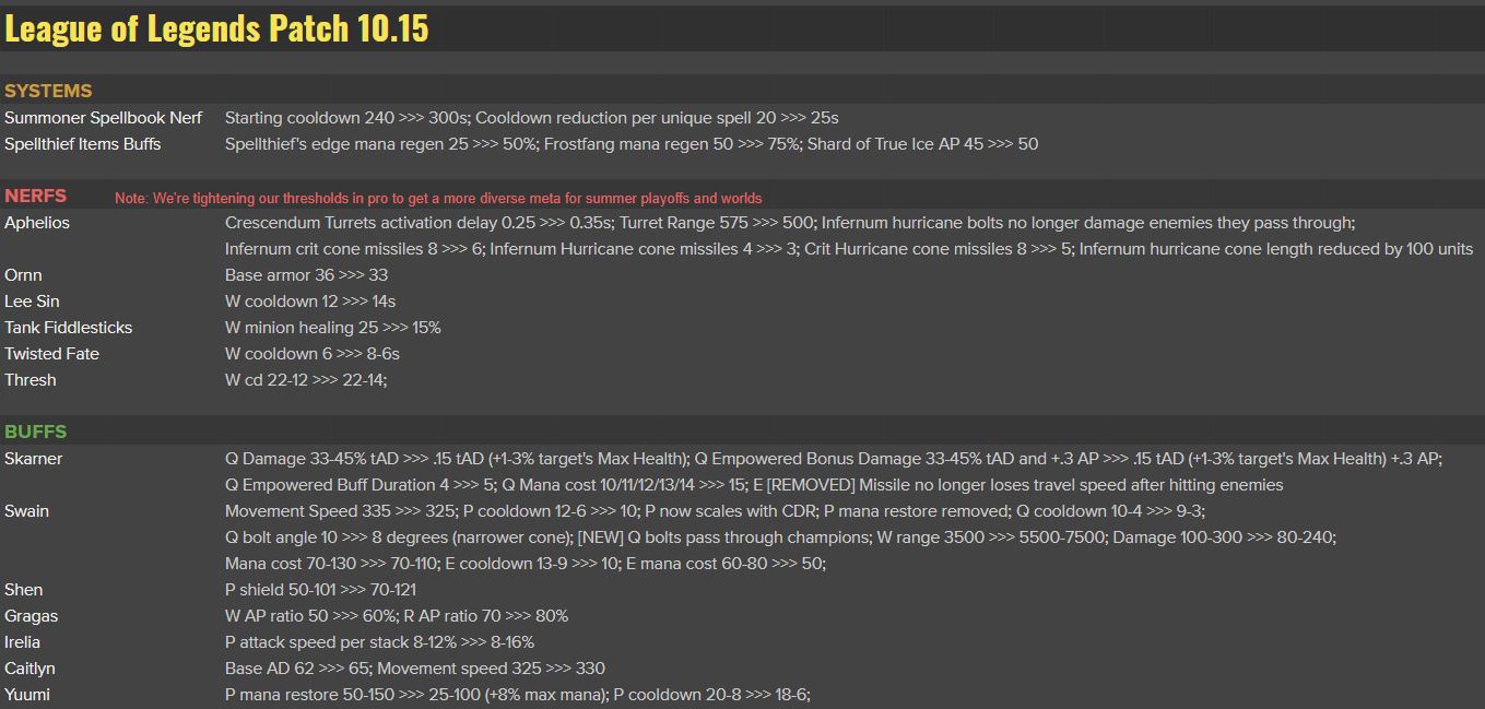 Chi tiết update LMHT 10.15 - Hàng loạt hot boy như Lee Sin, Thresh.. bị nerf mà không hiểu tại sao - Ảnh 1. Chi tiết update LMHT 10.15 - Hàng loạt hot boy như Lee Sin, Thresh.. bị nerf mà không hiểu tại sao - Ảnh 1.