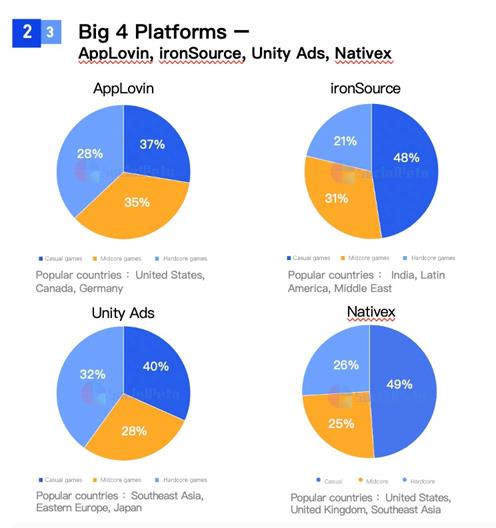 SocialPeta và TopOn phát hành Sách trắng về Quảng cáo và kiếm tiền từ trò chơi di động trên toàn cầu - Ảnh 6.
