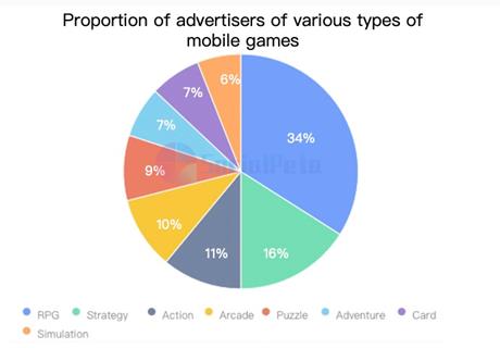 SocialPeta và TopOn phát hành Sách trắng về Quảng cáo và kiếm tiền từ trò chơi di động trên toàn cầu - Ảnh 7.