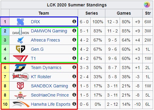 Damwon Gaming - DragonX cầm chân nhau, cơ hội không thể tốt hơn để Faker và T1 vươn lên top1 LCK - Ảnh 1.