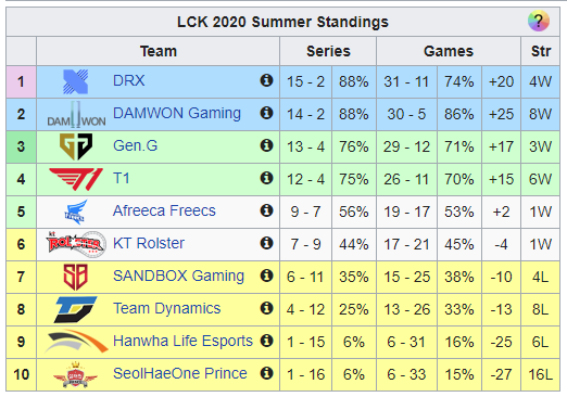 Trước thềm playoffs LCK Mùa Hè 2020, Gen.G Clid tự tin sẽ đánh bại tất cả đối thủ để vô địch - Ảnh 1. Trước thềm playoffs LCK Mùa Hè 2020, Gen.G Clid tự tin sẽ đánh bại tất cả đối thủ để vô địch - Ảnh 1.