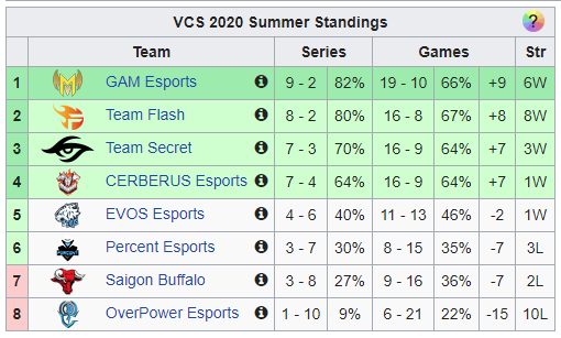 Top 4 VCS Mùa Hè 2020 đã an bài nhưng cuộc đua tới 2 vé playoff còn lại thì nóng hơn bao giờ hết - Ảnh 1.