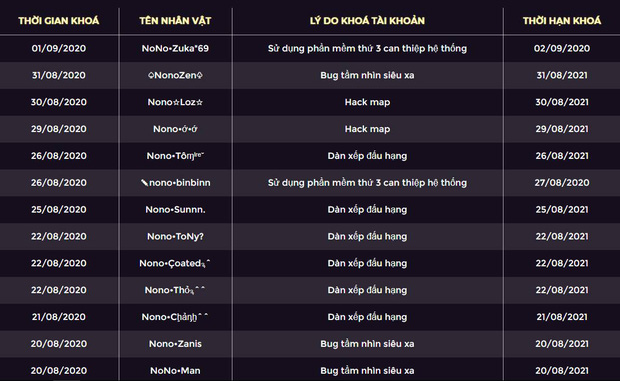 Clan Liên Quân Mobile số 1 Rank VN bị coi là rác sau khi Garena mở Bảng Phong Thần - Ảnh 1.