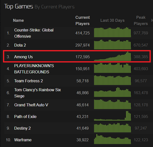 Among Us tăng tốc như vũ bão, vượt mặt Dead game PUBG - Ảnh 1.