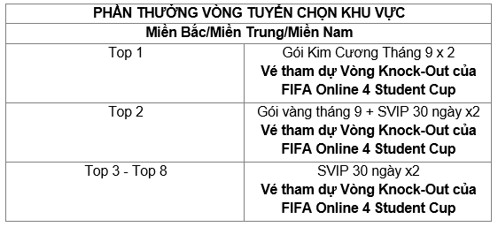 FIFA Online 4 chiêu đãi sinh viên Việt Nam với giải đấu lên tới 80 triệu VND tiền thưởng - Ảnh 5.