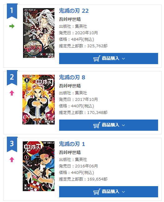Bất ngờ: Tổng doanh số bán manga ba tập của Kimetsu No Yaiba đã đạt 5 triệu bản - Ảnh 2.