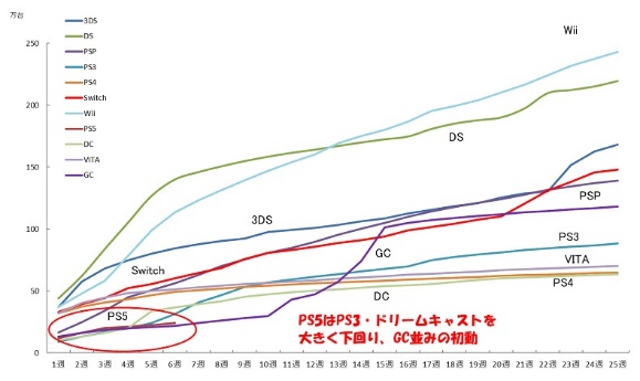 PS5 ế ẩm tại Nhật Bản, nguyên nhân do đâu? - Ảnh 6.