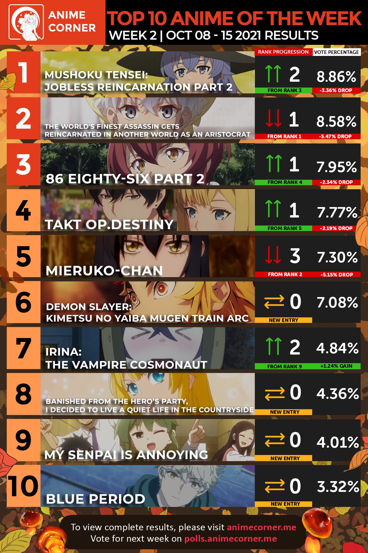 Bảng xếp hạng anime mùa thu 2021 tuần 2: Thất Nghiệp Chuyển Sinh ...
