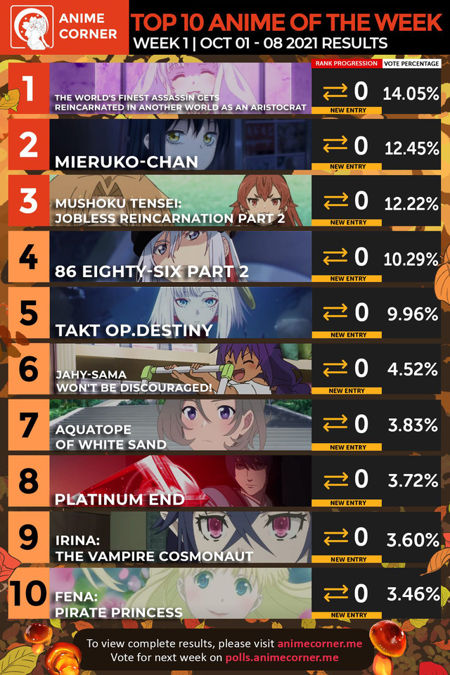 Bảng xếp hạng anime mùa thu 2021 tuần 2: Thất Nghiệp Chuyển Sinh vươn lên top 1, bị fan ném đá Mieruko-chan tụt dốc không phanh - Ảnh 5.