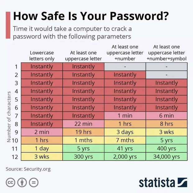 Hướng dẫn cách đặt mật khẩu siêu bảo mật, máy tính cần 34 năm mới có thể bẻ khóa được - Ảnh 3.