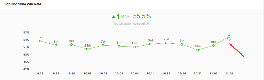 Top Lane Nocturne: A Strange, yet Pick for 11.4 Not A Gamer