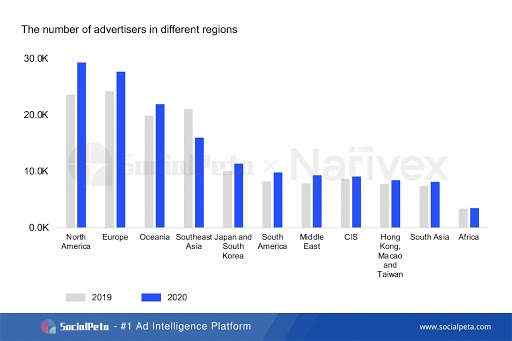 SocialPeta và Nativex cùng phát hành Sách trắng 2020 về quảng cáo trên Thị trường Di động Toàn cầu - Ảnh 4.