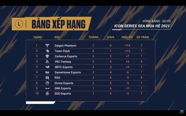 Icon Series SEA Việt Nam sau tuần thứ 3 - Nhận định cơ hội top 4 của các đội, tiếc cho hai ông lớn - Ảnh 2.