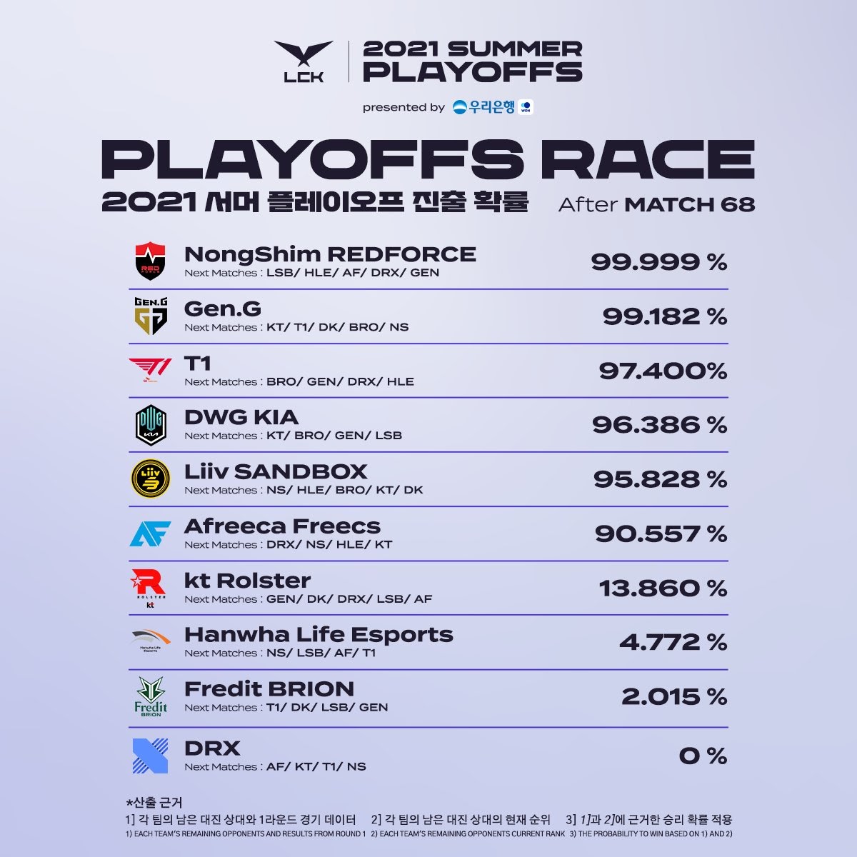 Thống kê cơ hội vào playoffs của 10 đội LCK Top 6 ngã ngũ, "cột sống