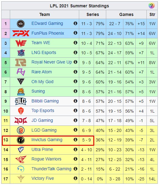 Nhận thất bại cay đắng và đánh mất tấm vé playoffs LPL Mùa Hè 2021, IG Rookie phải lên tiếng xin lỗi khán giả - Ảnh 1.