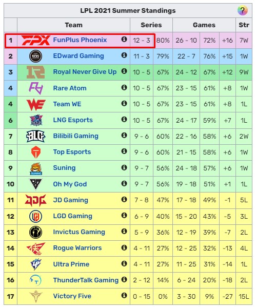 Vươn lên ngôi đầu bảng LPL Mùa Hè 2021, FPX Doinb đặt mục tiêu báo thù RNG ở vòng playoffs sắp tới - Ảnh 2.