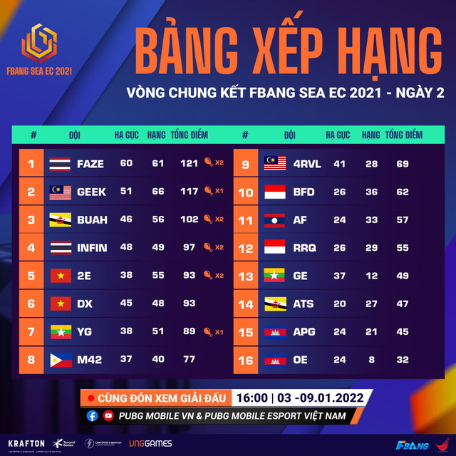 Đại diện Việt Nam lọt top 3 tại giải đấu PUBG Mobile toàn khu vực Đông Nam Á - Ảnh 2.