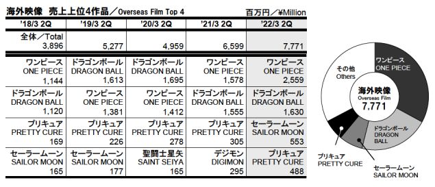 Dù ngừng sản xuất anime đã lâu, Dragon Ball vẫn tiếp tục giữ vững top 1 doanh thu của Toei Animation - Ảnh 4.