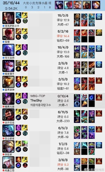 Mang Syndra đi top, feed xong còn blame đồng đội, TheShy lại chứng minh cho việc WBG đang cầm một con dao hai lưỡi - Ảnh 5.