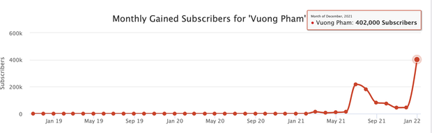 Một tháng tăng nửa triệu subs, Vương Phạm bị tố dựa fame Khoa Pug để PR cho kênh YouTube của mình - Ảnh 4.