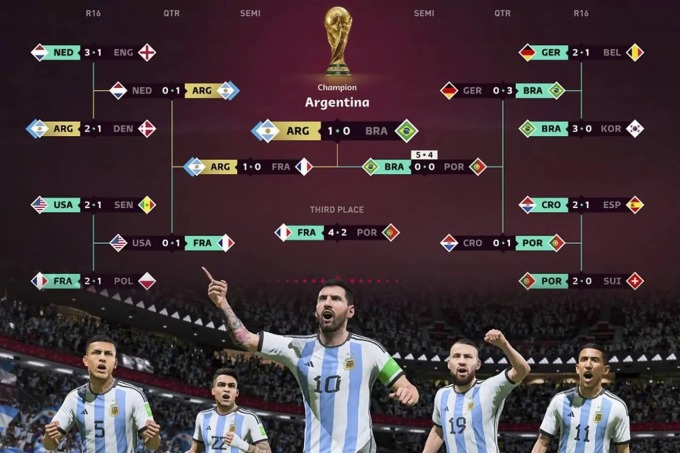 Soi kèo bóng đá FIFA 2023 dự đoán nhà vô địch World Cup 2022 là Argentina - Ảnh 1.