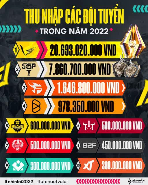 Thu nhập 'giật mình' của các đội tuyển Liên Quân Việt trong năm 2022 - Ảnh 1.
