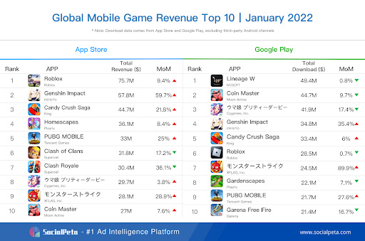 Top 10 tựa game mobile hot nhất thời điểm hiện tại, Genshin Impact chỉ đứng top 2 - Ảnh 1.