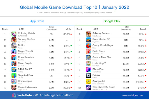 Top 10 tựa game mobile hot nhất thời điểm hiện tại, Genshin Impact chỉ đứng top 2 - Ảnh 2.