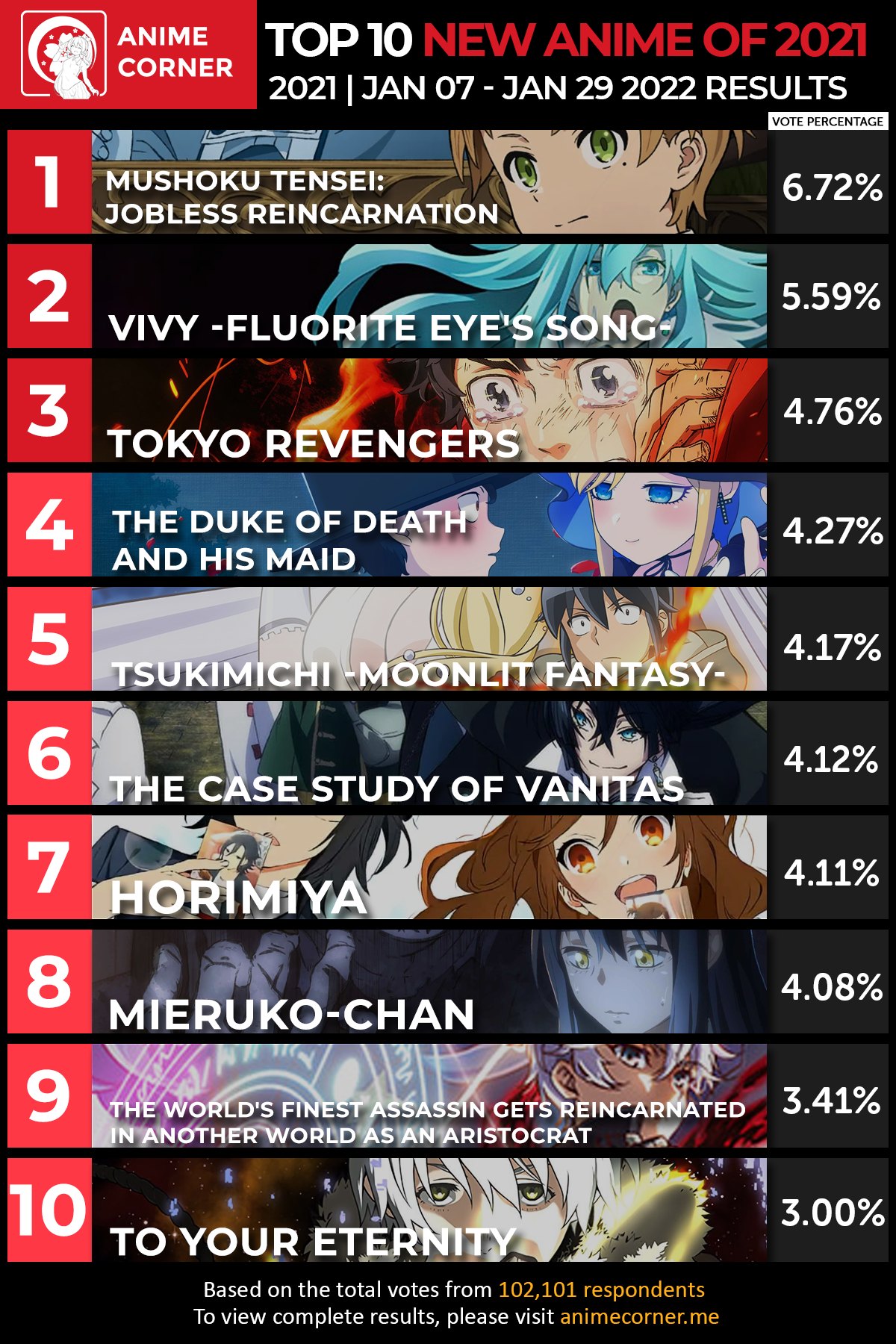 Top 10 tân binh anime hay nhất năm 2021, Tokyo Revengers dù rất thành công  nhưng vẫn xếp sau 2 cái tên này