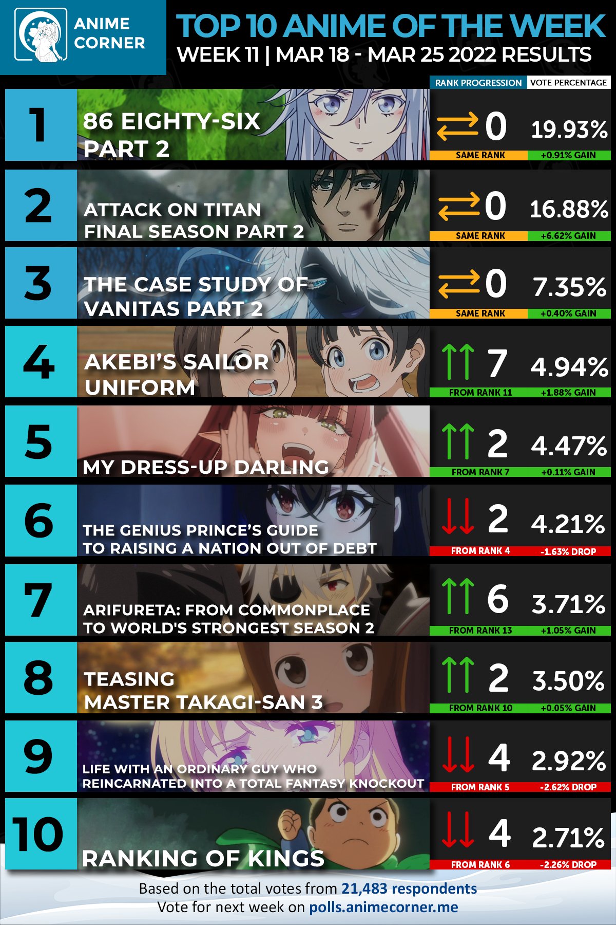 Bảng xếp hạng anime mùa đông 2022 được khán giả thế giới trông đợi nhất