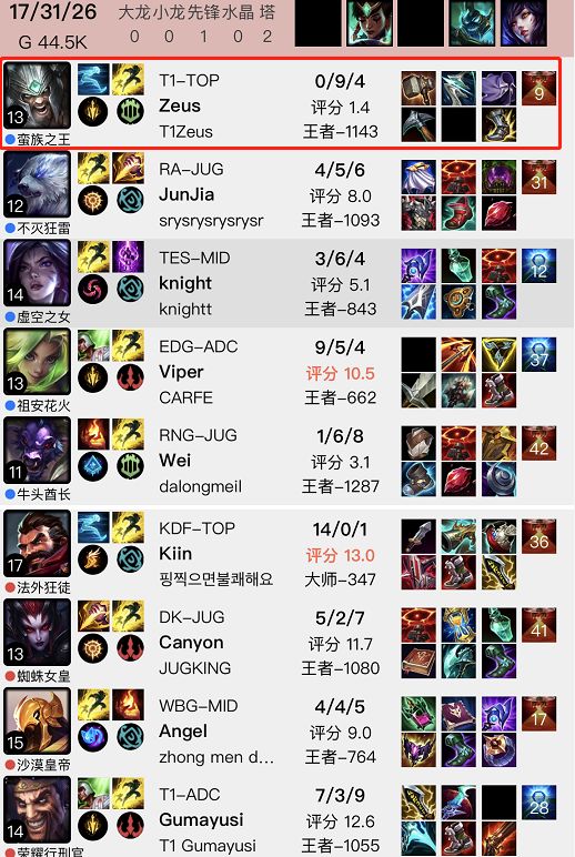 Zeus feed forgot his way back when he was ranked with Knight, Tian, ​​lame LPL fans: Send Faker the results - Photo 3.