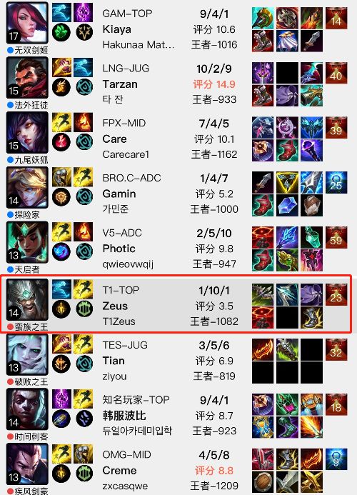Zeus feed forgot his way back when he ranked with Knight, Tian, ​​lame LPL fans: Send Faker the results - Photo 4.